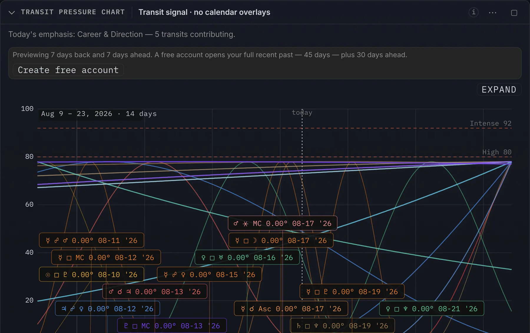 The pressure timeline with the contribution drawer open, showing the transits behind one day’s score