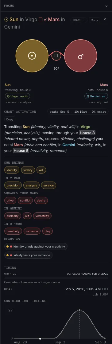The Focus panel for a transiting Sun square natal Mars: the plain-language reading, activation peak timed to the minute, and the contact’s contribution timeline