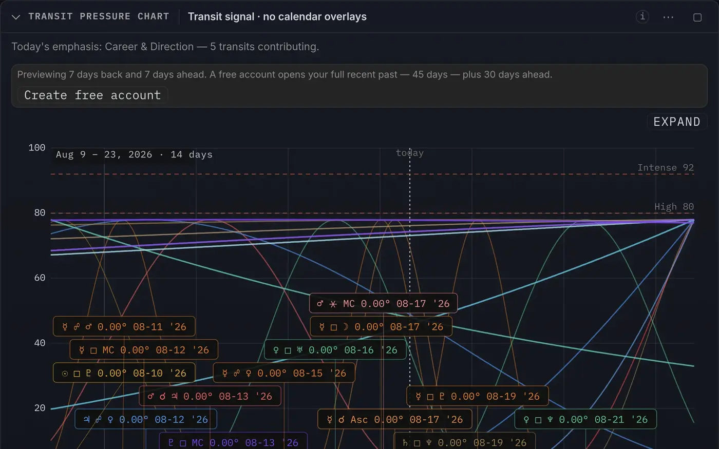 The transit pressure timeline for the sample chart